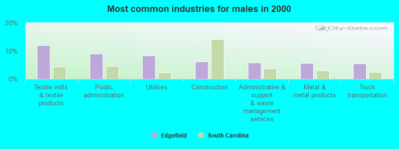 Most common industries for males in 2000