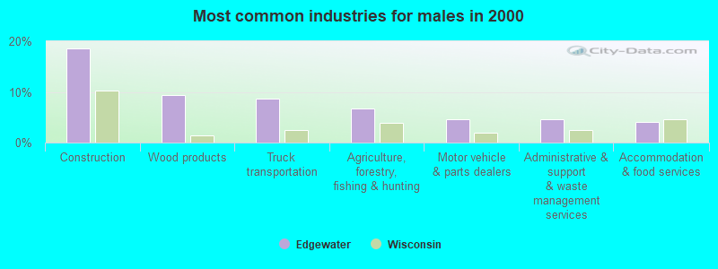 Most common industries for males in 2000