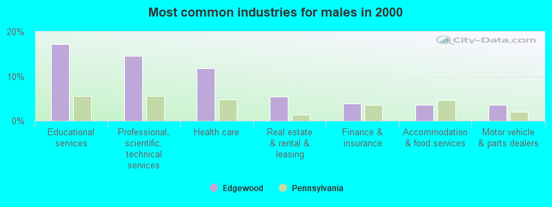 Most common industries for males in 2000