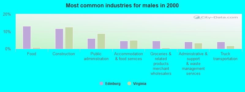 Most common industries for males in 2000