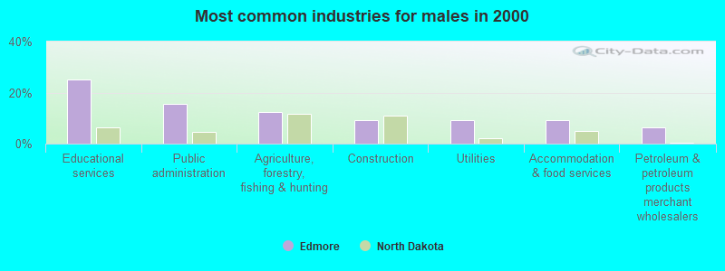 Most common industries for males in 2000