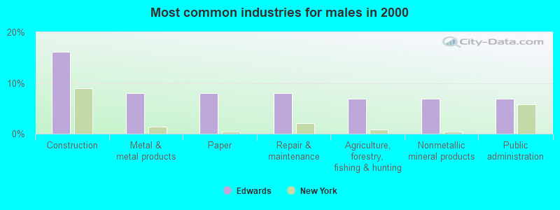 Most common industries for males in 2000