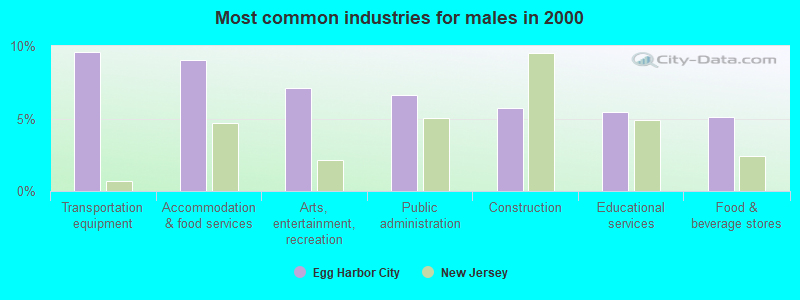 Most common industries for males in 2000