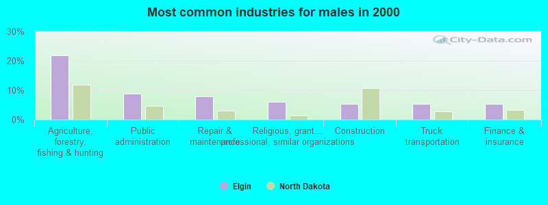 Most common industries for males in 2000