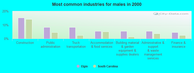 Most common industries for males in 2000