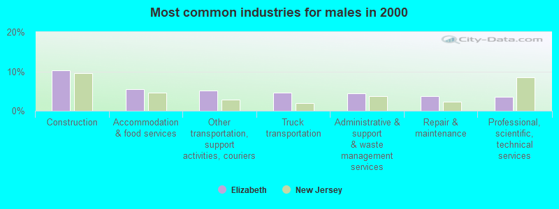 Most common industries for males in 2000