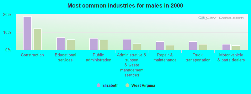 Most common industries for males in 2000