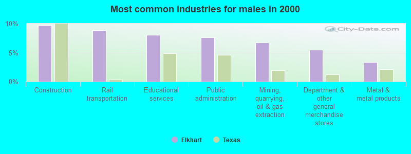 Most common industries for males in 2000