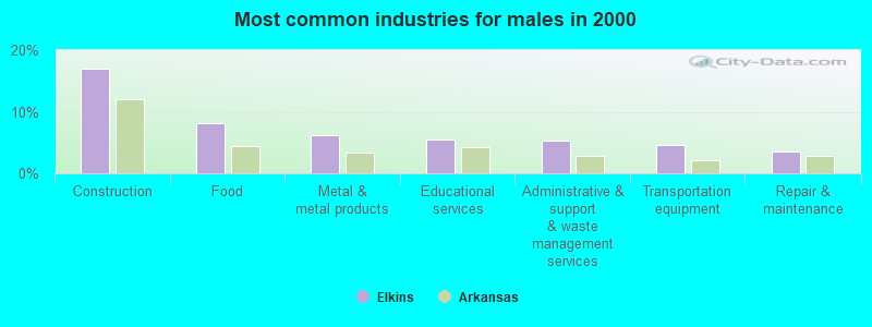 Most common industries for males in 2000