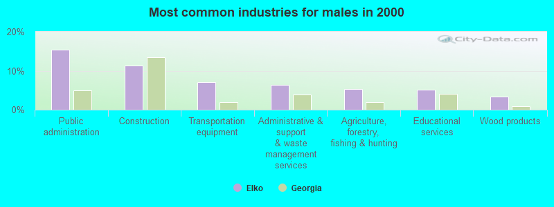 Most common industries for males in 2000