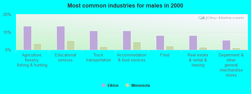 Most common industries for males in 2000