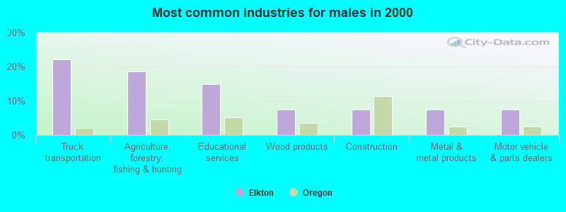 Most common industries for males in 2000