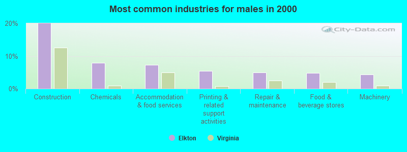 Most common industries for males in 2000