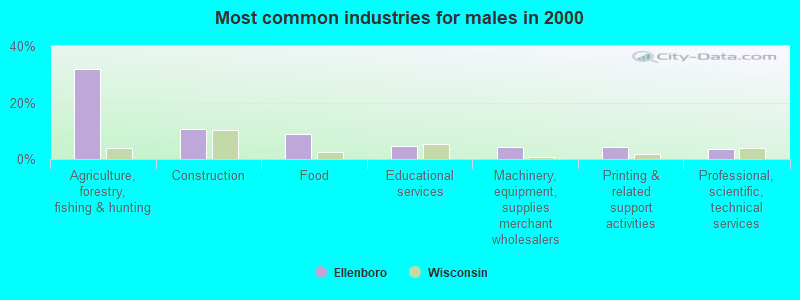 Most common industries for males in 2000