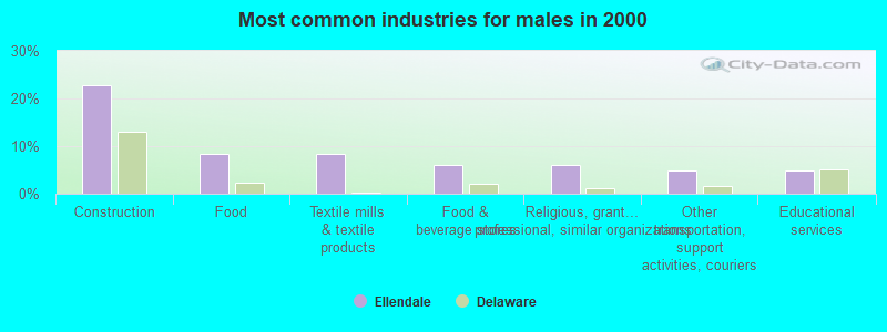 Most common industries for males in 2000