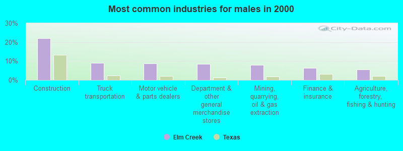 Most common industries for males in 2000