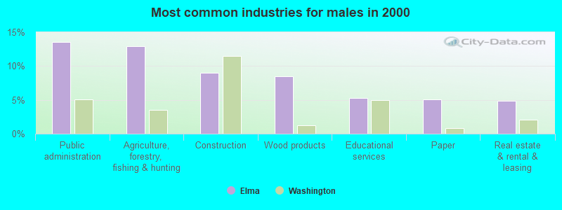 Most common industries for males in 2000