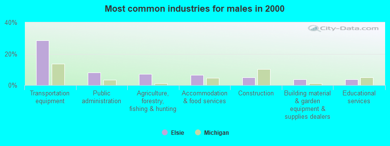 Most common industries for males in 2000