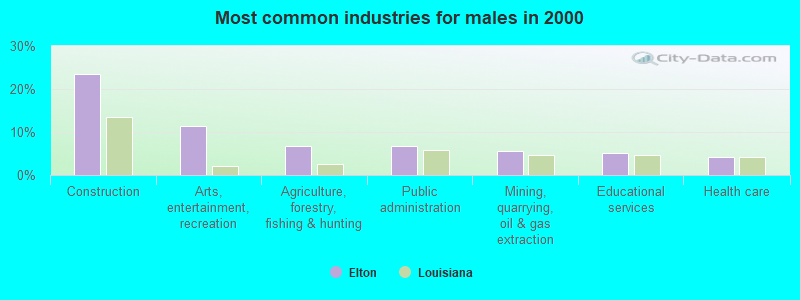 Most common industries for males in 2000