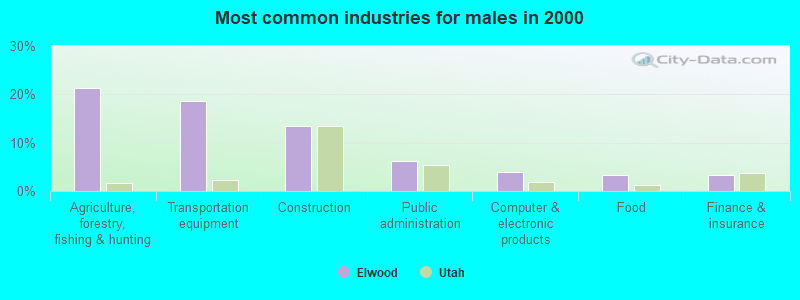 Most common industries for males in 2000