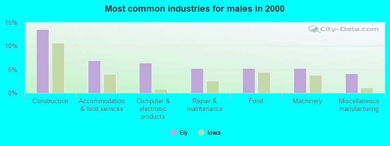 Most common industries for males in 2000