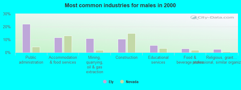 Most common industries for males in 2000