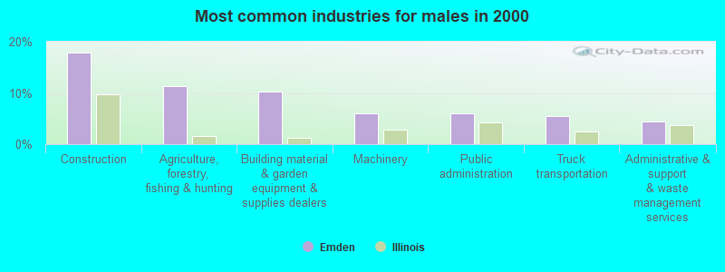 Most common industries for males in 2000