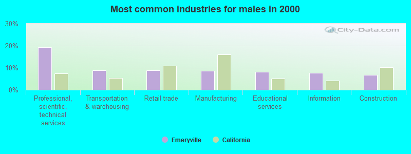 Most common industries for males in 2000