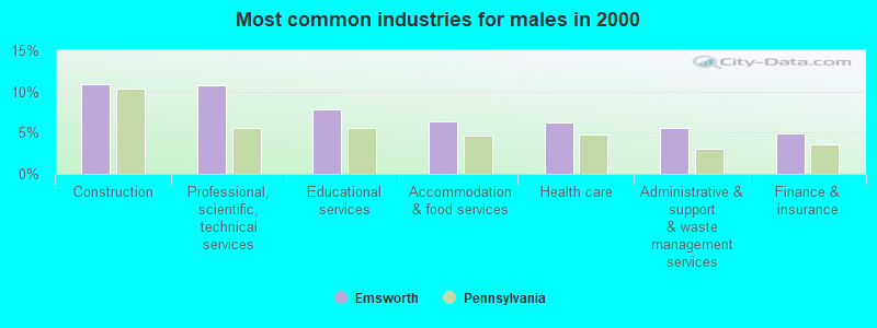 Most common industries for males in 2000