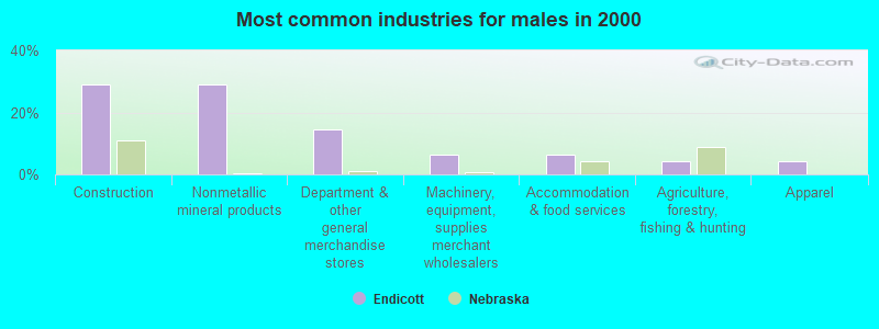 Most common industries for males in 2000