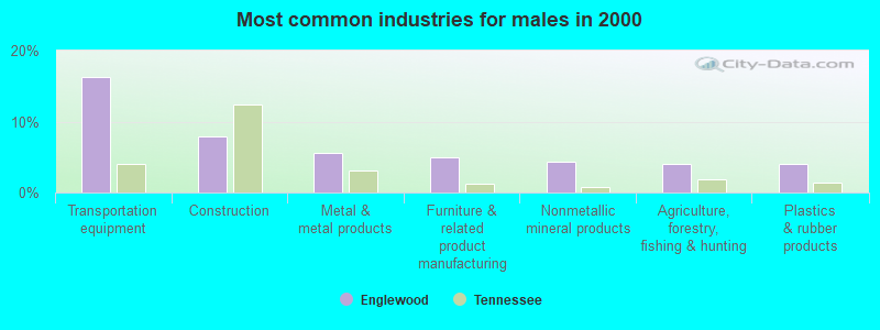 Most common industries for males in 2000