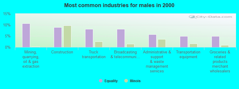 Most common industries for males in 2000