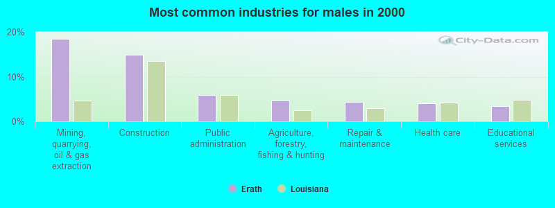 Most common industries for males in 2000