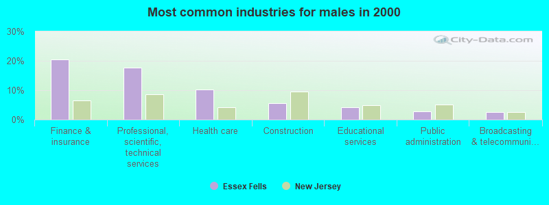 Most common industries for males in 2000