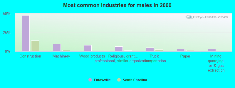 Most common industries for males in 2000