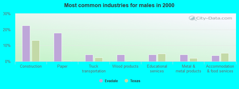 Most common industries for males in 2000