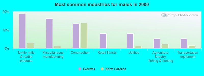 Most common industries for males in 2000