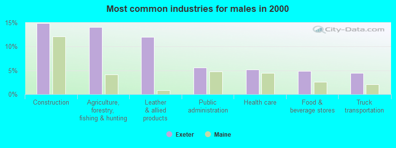 Most common industries for males in 2000