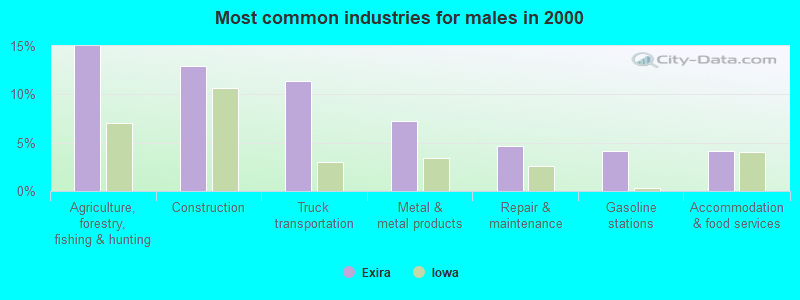 Most common industries for males in 2000