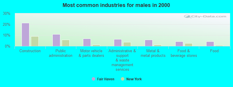 Most common industries for males in 2000