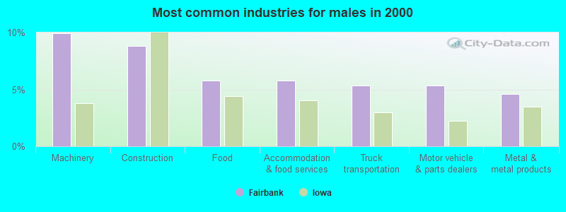 Most common industries for males in 2000