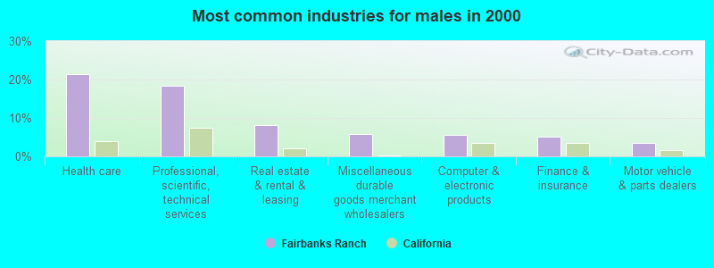 Most common industries for males in 2000