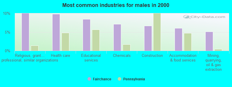 Most common industries for males in 2000