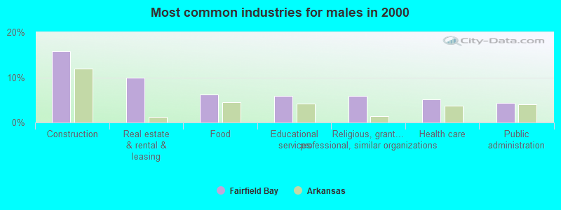 Most common industries for males in 2000