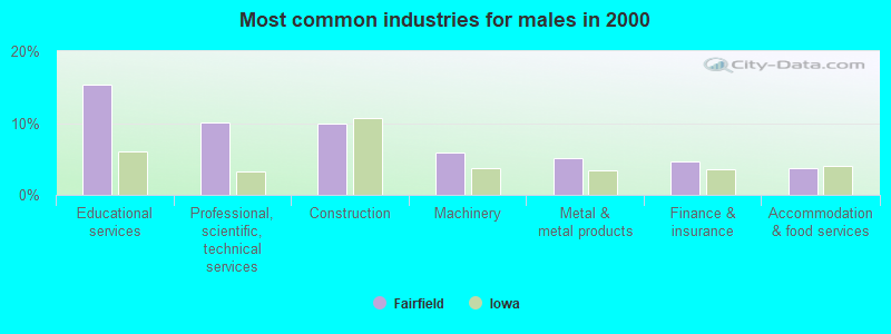 Most common industries for males in 2000