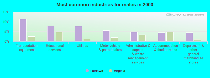 Most common industries for males in 2000