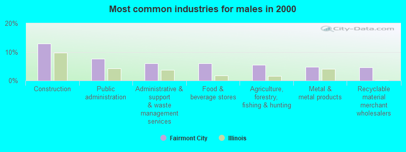 Most common industries for males in 2000