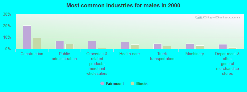 Most common industries for males in 2000