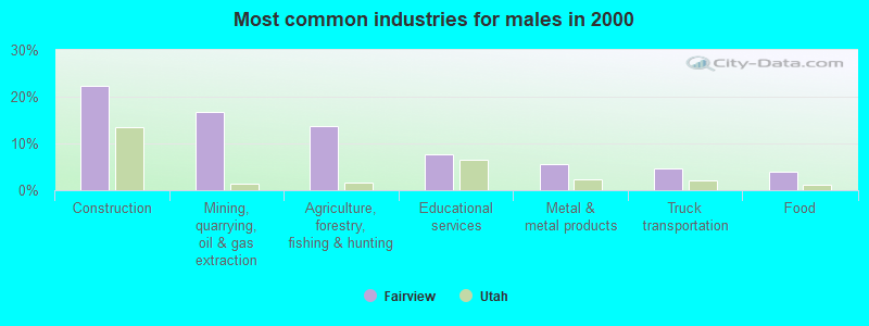 Most common industries for males in 2000