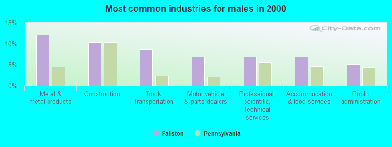 Most common industries for males in 2000